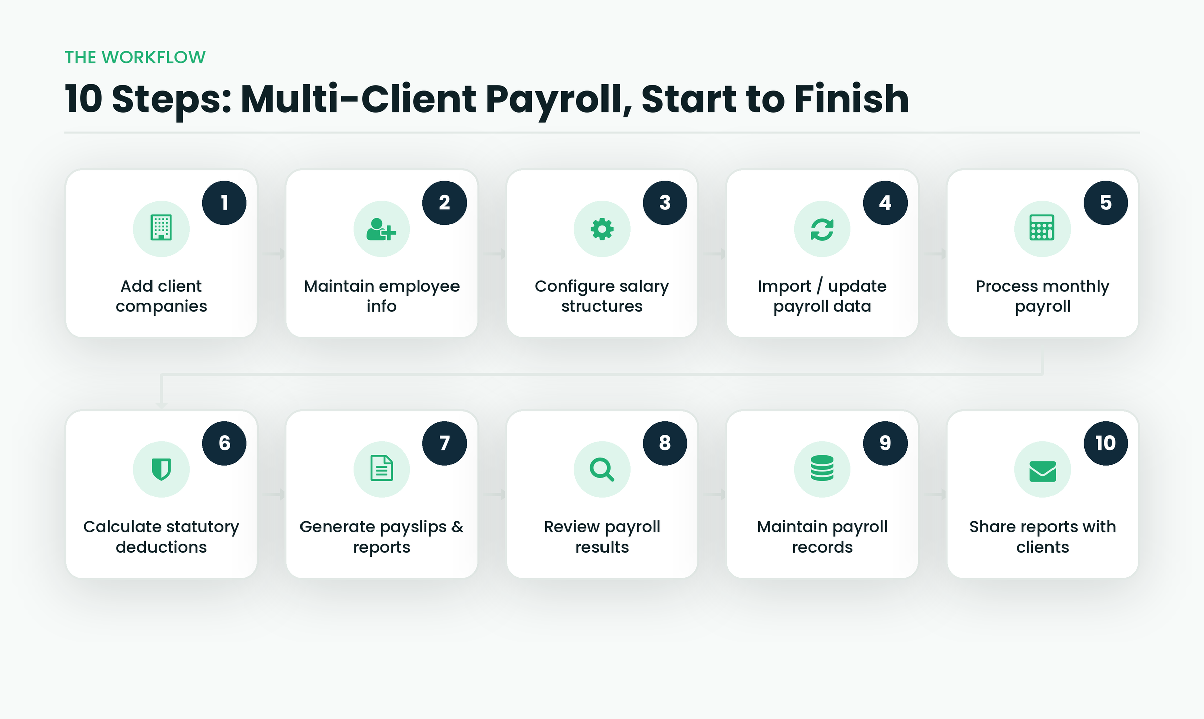 payroll workflow digram